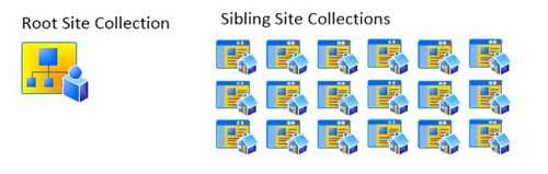 SharePoint Site Collections
