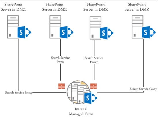 Migrating SharePoint 2010 Corporate Websites or Infrastructure to SharePoint 2013 