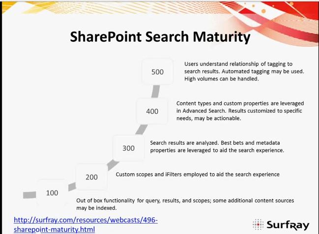 The SharePoint Maturity Model