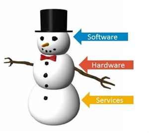 ZeroIMPACT SharePoint migrations Snowman Diagram