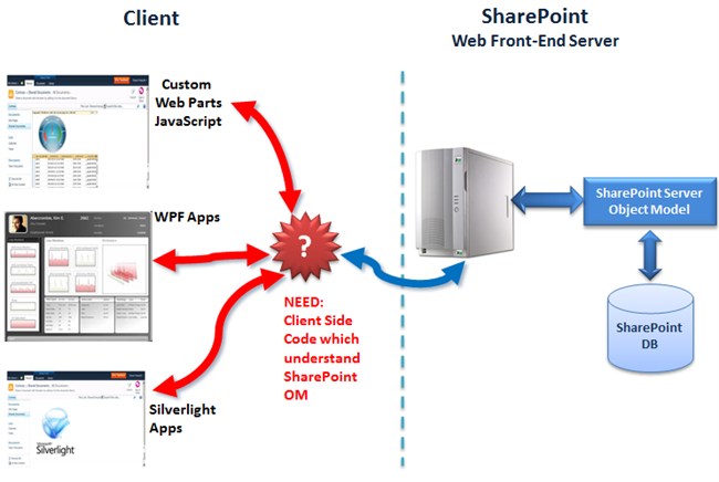 SharePoint Server Object Model