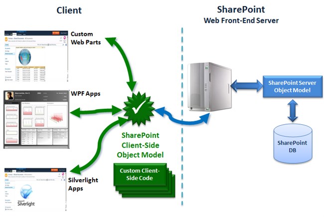 SharePoint 2010 Client Side Object Model