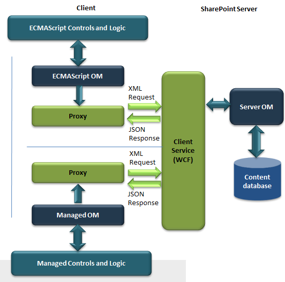 SharePoint 2010 Client Side Object Model Explained