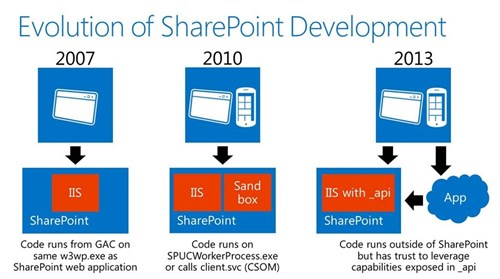 Evolution of SharePoint Development