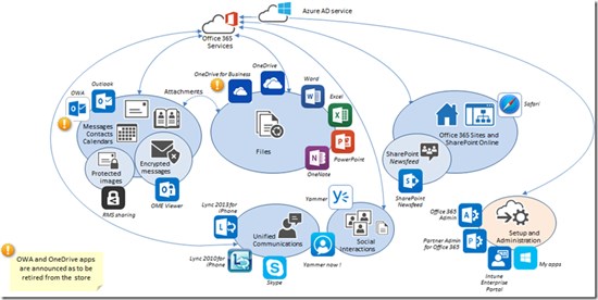 Office 365 Ios Apps Galaxy European Sharepoint Office 365