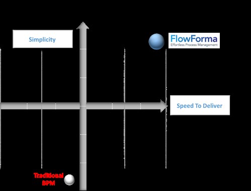 Flow Forma BPM