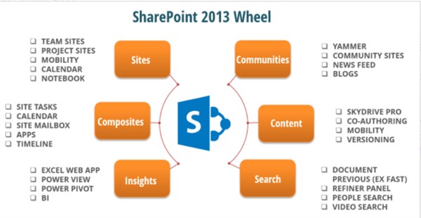 Migrating SharePoint 2010 Corporate Websites or Infrastructure to SharePoint 2013 