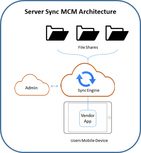 Mobile Content Management - Colligo - Server Sync