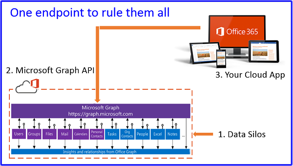 Microsoft Graph API - REST