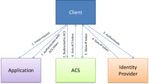 Azure Access Controls Services