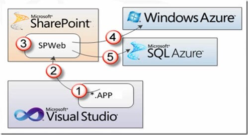 Create a Windows Azure Auto-Hosted App in SharePoint 2013