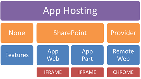 Introducing the SharePoint 2013 Application Model