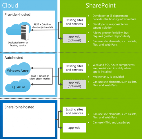 An Introduction to SharePoint Apps in SharePoint 2013