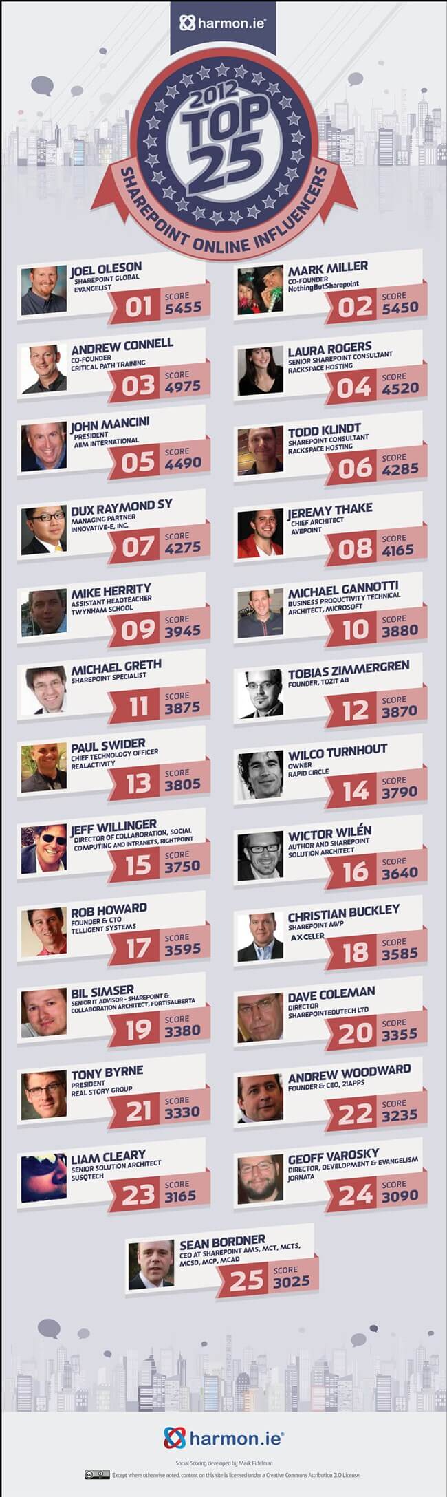 The Top 25 Most Influential Online SharePoint Influencers for 2012