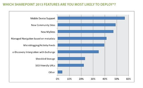What SharePoint 2013 Features Are Creating Buzz?