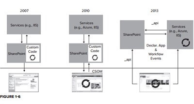 Beginning SharePoint 2013 Development Ch.1 Introduction to SharePoint 2013