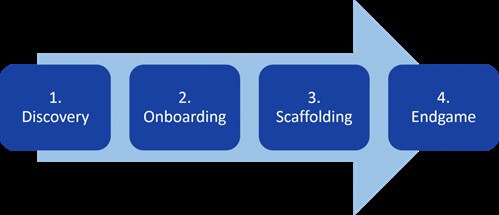SharePoint Smooth Onboarding and User Adoption with Gamification