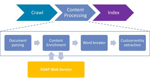 Unifying the Content and Navigation with Content Enrichment Service