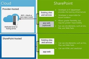 Few key things to know about SharePoint Apps