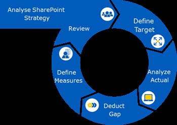 How Evolved Is Your SharePoint Knowledge?