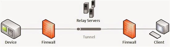 Creating a Secure Tunnel between Two Machines without Relays Servers