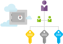 Orchestrating the access to Azure Key Vault