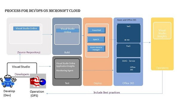 Efficient Model for Microsoft based DevOps on Cloud