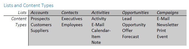 Create a cool CRM for SharePoint and Office 365 with Add-Ins