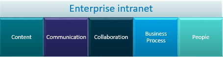 The 5 pillars of Enterprise Intranets
