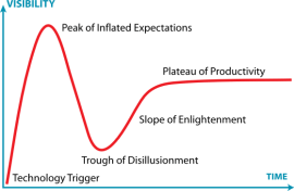 The Cycle of Hype and Diffusion of Innovation