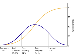 The Cycle of Hype and Diffusion of Innovation 2