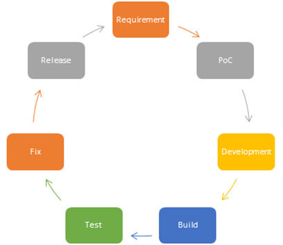 Continuous dev, build & release cycle by Ashish Trivedi