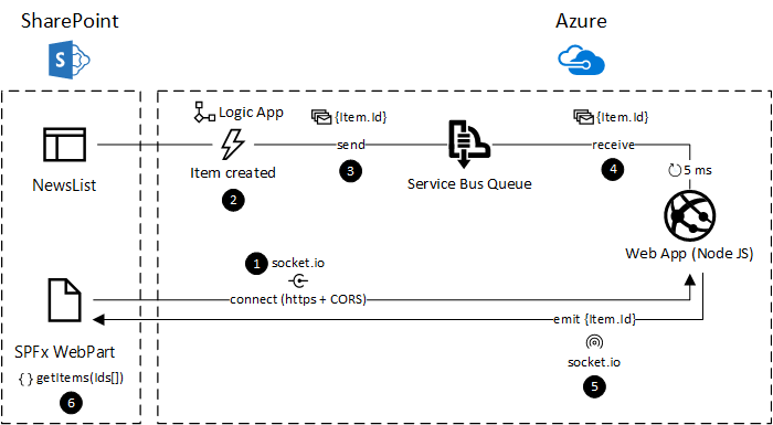 Implement a real time news feed using the SPFx, Azure Logic Apps and socket.io