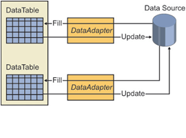 How To Create The Data Adapter Object Using ADO.NET