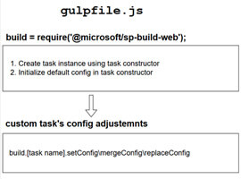 SharePoint Framework–extending build pipeline with custom configurations