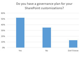 Governance: Are your teams really governing your SharePoint environment?