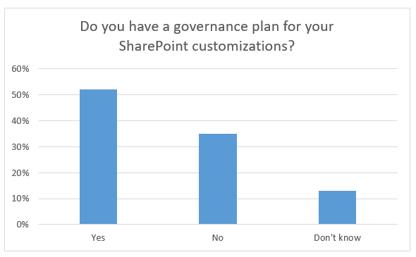Do you have a governance plan for your SharePoint environment customizations?