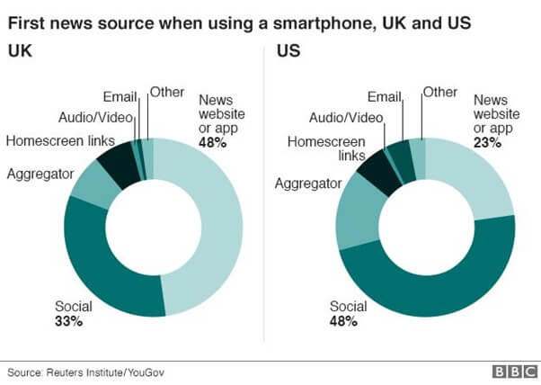 2016 YouGov survey, 33% of 18-24 years olds in the UK look to social media as their first port of call for news