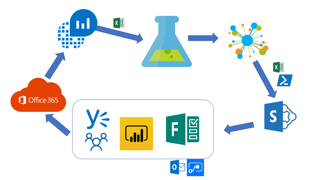 Office 365 multiple products and Azure ML