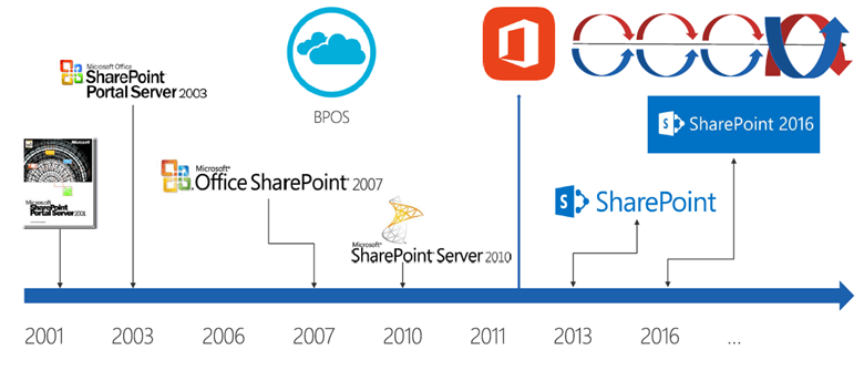  the evolution of SharePoint.