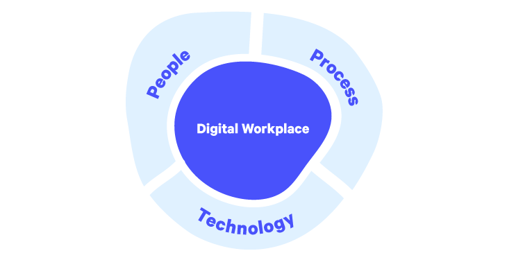 Digital Workplace = People, process, and technology