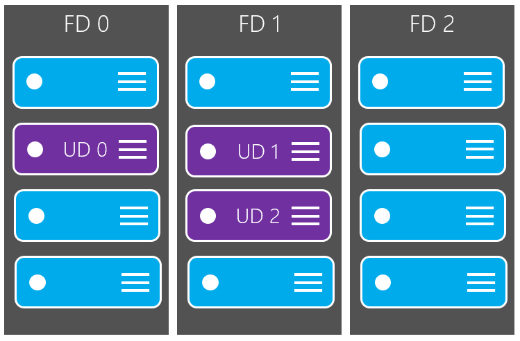 Availability Set