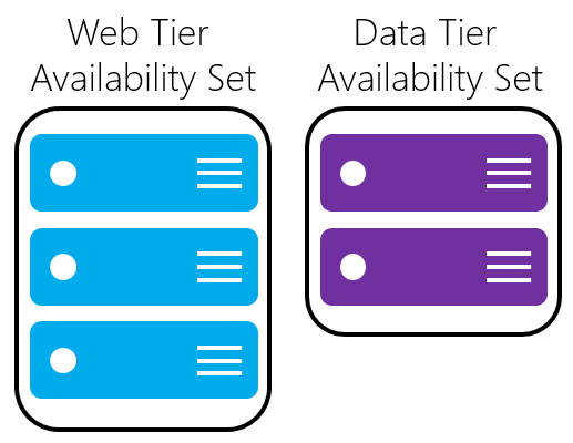 Load balancer with availability sets