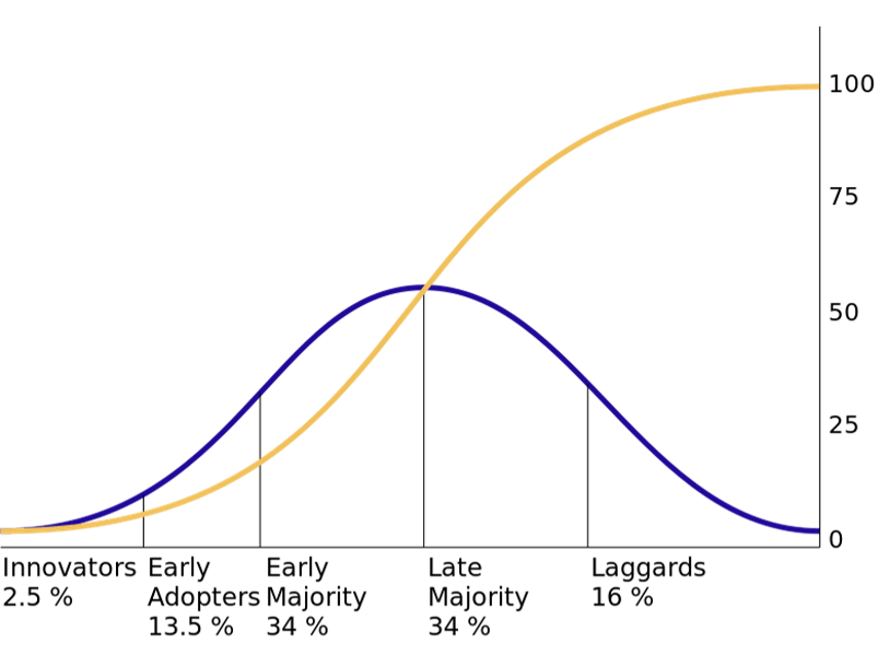 Rogers Adoption Curve