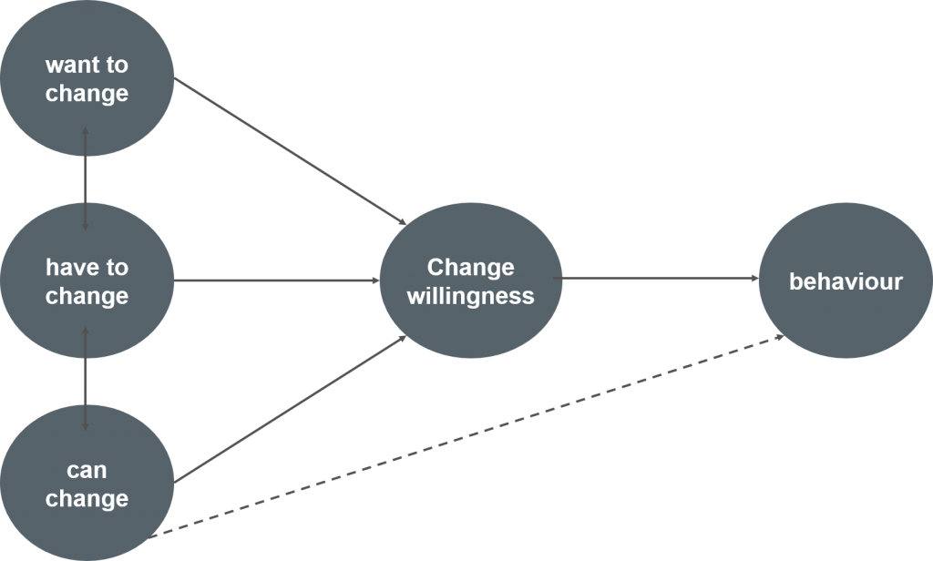 Figure 3: Ajzen’s model to bend resistance to change to change readiness