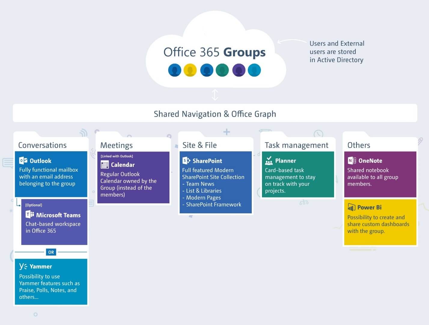 Shared navigation and office graph