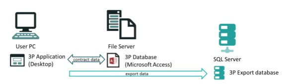 3P Export Database