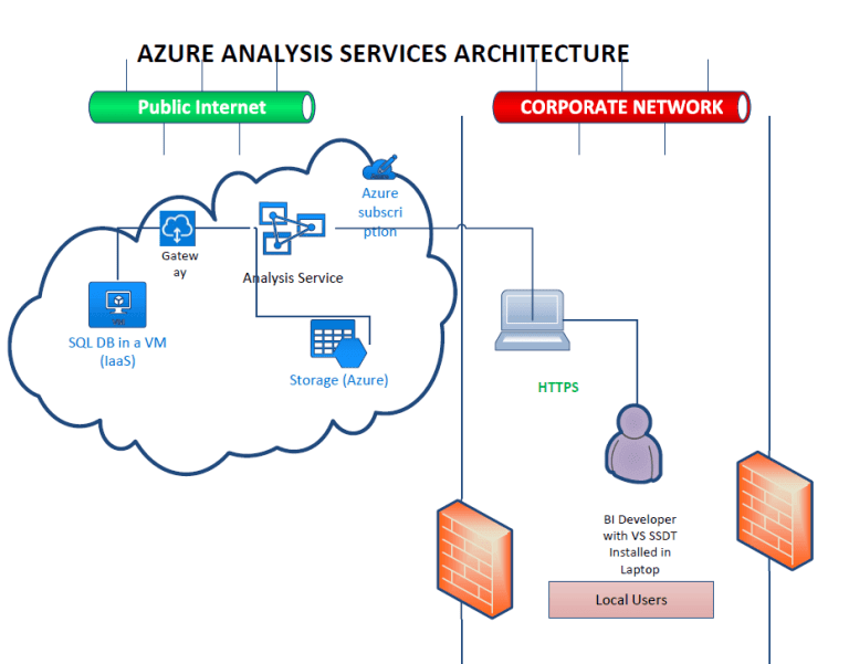 Azure Analysis Services Architecture