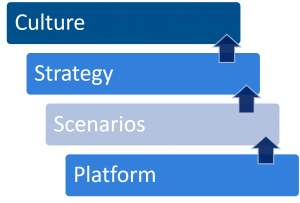 Work backwards from Platform to Company Culture