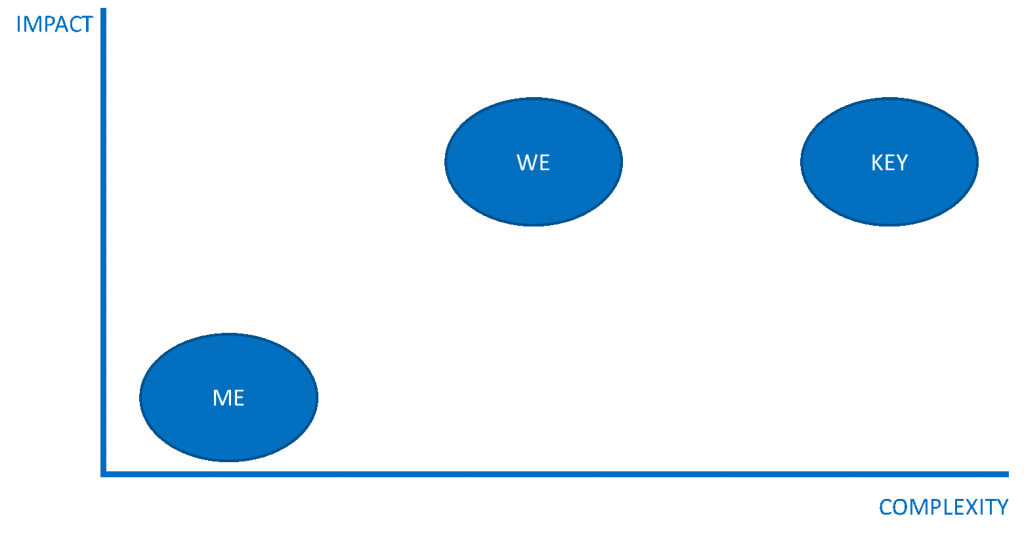 Impact versus Complexity